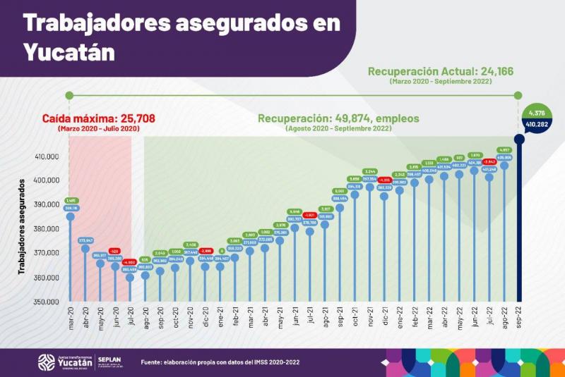 Yucatán vuelve a romper récord en generación de empleos.