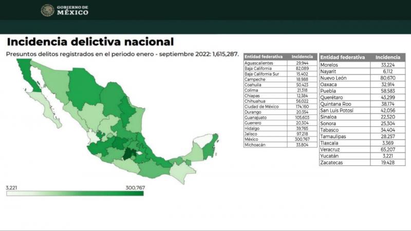 Continua Yucatán siendo la entidad con menor incidencia delictiva en todo el pais.