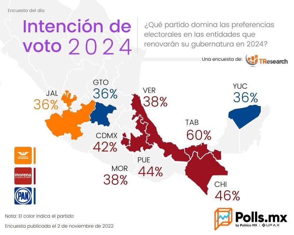 PAN aventaja en Yucatán, según intención del voto