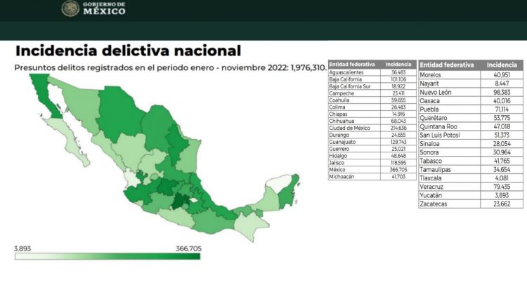 Yucatán el estado con menor incidencia delictiva del pais en lo que va del año.