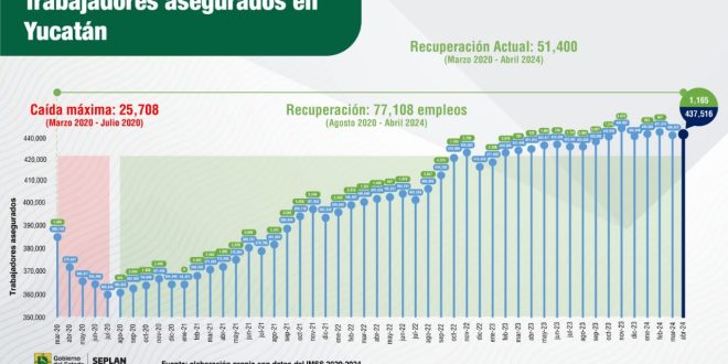 Yucatán continúa creciendo en la generación de fuentes de empleo formales